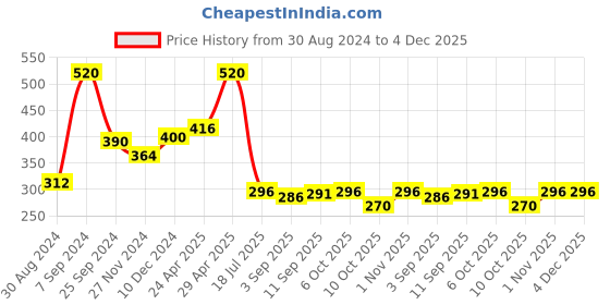 myntra.com Ginie Boys Printed Hooded T-shirt ginie Price History Graph from 30 Aug 2024 to 4 Dec 2025