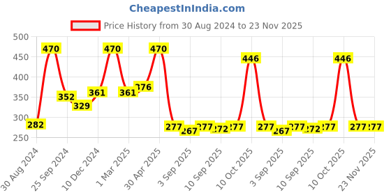 myntra.com Ginie Boys Printed Hooded T-shirt ginie Price History Graph from 30 Aug 2024 to 23 Nov 2025