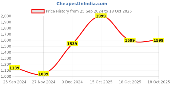 myntra.com Ginie Boys Printed Pure Cotton Sweatshirt and Joggers ginie Price History Graph from 25 Sep 2024 to 15 Oct 2025