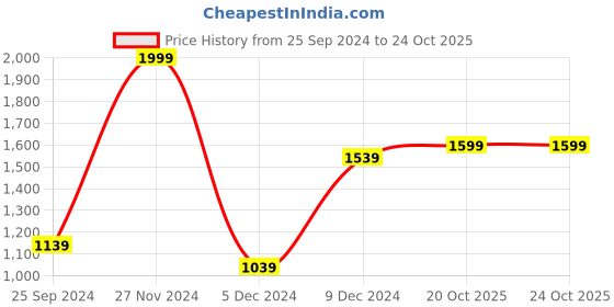 myntra.com Ginie Boys Printed Pure Cotton Sweatshirt and Joggers ginie Price History Graph from 25 Sep 2024 to 23 Oct 2025