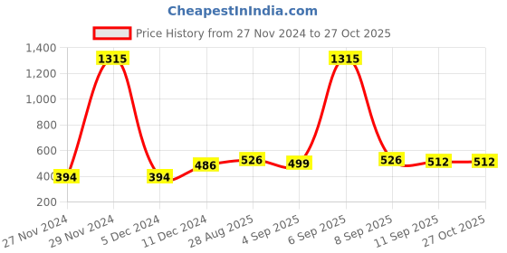 myntra.com Ginie Boys Printed Sweatshirt ginie Price History Graph from 27 Nov 2024 to 27 Oct 2025
