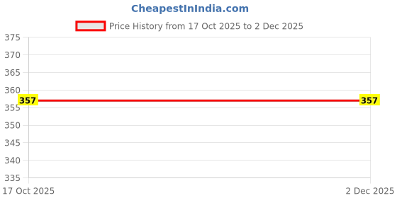 myntra.com Ginie Boys Printed Sweatshirt ginie Price History Graph from 17 Oct 2025 to 2 Dec 2025