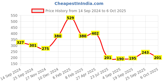 myntra.com Ginie Boys Round Neck Cotton T-shirt ginie Price History Graph from 14 Sep 2024 to 6 Oct 2025