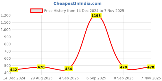 myntra.com Ginie Boys Striped Round Neck Sweatshirt ginie Price History Graph from 14 Dec 2024 to 7 Nov 2025