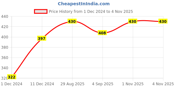 myntra.com Ginie Boys Striped Round Neck Sweatshirt ginie Price History Graph from 1 Dec 2024 to 4 Nov 2025