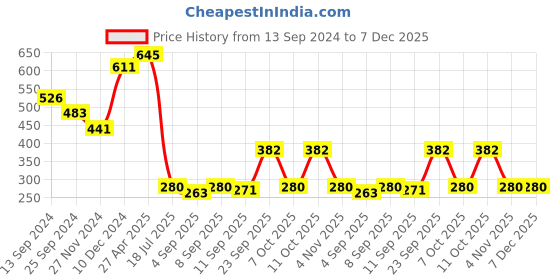 myntra.com Ginie Boys Striped Shinker Cotton T-shirt ginie Price History Graph from 13 Sep 2024 to 6 Dec 2025