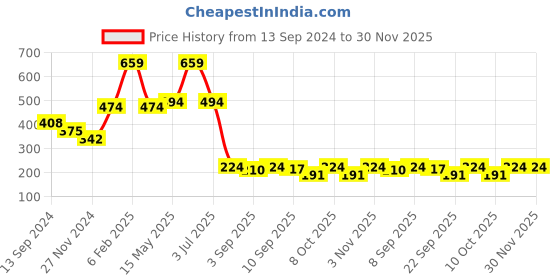 myntra.com Ginie Boys Striped Shinker Cotton T-shirt ginie Price History Graph from 13 Sep 2024 to 30 Nov 2025