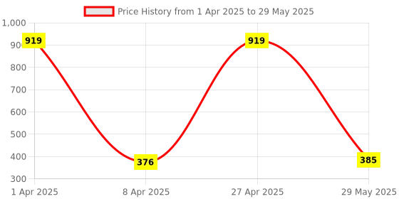 myntra.com Ginie Boys Typography & All Over Stripe Printed Breathable Tshirt ginie Price History Graph from 1 Apr 2025 to 29 May 2025