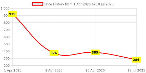 myntra.com Ginie Boys Typography & All Over Stripe Printed Breathable Tshirt ginie Price History Graph from 1 Apr 2025 to 25 Apr 2025