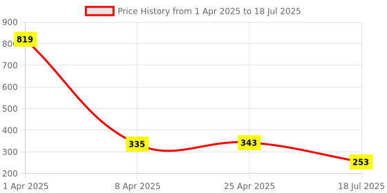 myntra.com Ginie Boys Typography & All Over Stripe Printed Breathable Tshirt ginie Price History Graph from 1 Apr 2025 to 25 Apr 2025