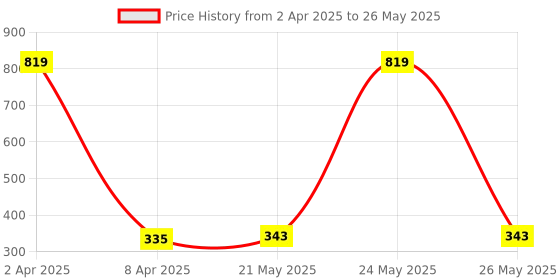 myntra.com Ginie Boys Typography & All Over Stripe Printed Breathable Tshirt ginie Price History Graph from 2 Apr 2025 to 26 May 2025
