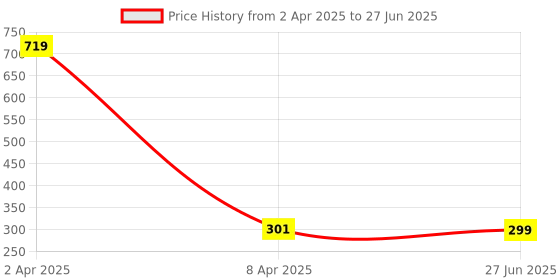 myntra.com Ginie Boys Typography & All Over Stripe Printed Breathable Tshirt ginie Price History Graph from 2 Apr 2025 to 27 Jun 2025