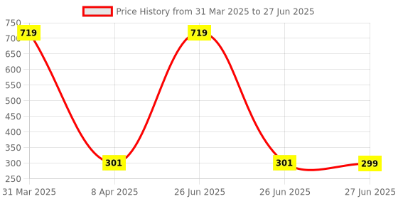 myntra.com Ginie Boys Typography & All Over Stripe Printed Breathable Tshirt ginie Price History Graph from 31 Mar 2025 to 27 Jun 2025