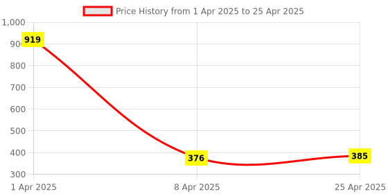 myntra.com Ginie Boys Typography & All Over Stripe Printed Breathable Tshirt ginie Price History Graph from 1 Apr 2025 to 25 Apr 2025