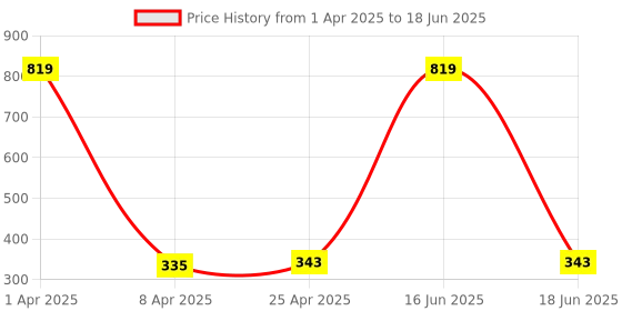 myntra.com Ginie Boys Typography & All Over Stripe Printed Breathable Tshirt ginie Price History Graph from 1 Apr 2025 to 18 Jun 2025