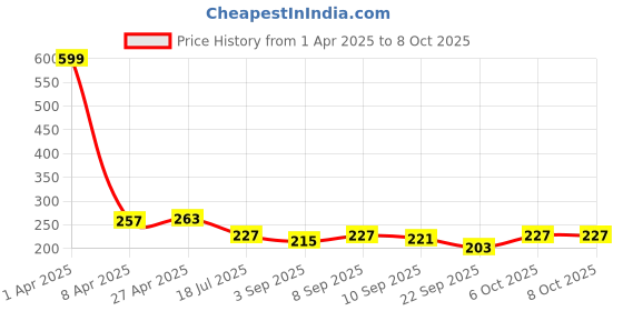 myntra.com Ginie Boys Typography Printed Breathable Tshirt ginie Price History Graph from 1 Apr 2025 to 7 Oct 2025