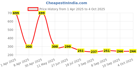 myntra.com Ginie Boys Typography Printed Breathable Tshirt ginie Price History Graph from 1 Apr 2025 to 4 Oct 2025