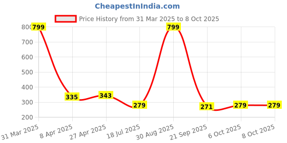 myntra.com Ginie Boys Typography Printed Breathable Tshirt ginie Price History Graph from 31 Mar 2025 to 7 Oct 2025