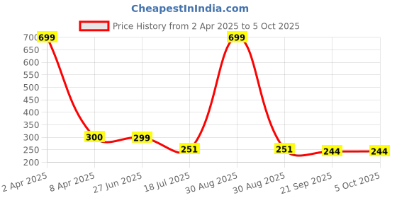 myntra.com Ginie Boys Typography Printed Breathable Tshirt ginie Price History Graph from 2 Apr 2025 to 4 Oct 2025