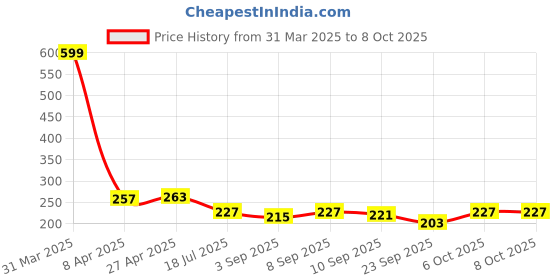 myntra.com Ginie boys typography printed breathable tshirt ginie Price History Graph from 31 Mar 2025 to 6 Oct 2025