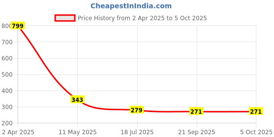 myntra.com Ginie Boys Typography Printed Breathable Tshirt ginie Price History Graph from 2 Apr 2025 to 5 Oct 2025