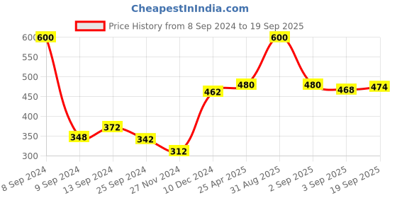 myntra.com Ginie Boys Typography Printed Cotton T-shirt ginie Price History Graph from 8 Sep 2024 to 19 Sep 2025