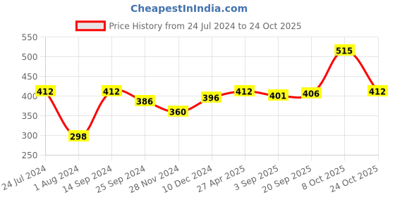 myntra.com Ginie Boys Typography Printed Cotton T-shirt ginie Price History Graph from 24 Jul 2024 to 24 Oct 2025