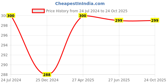 myntra.com Ginie Boys Typography Printed Cotton T-shirt ginie Price History Graph from 24 Jul 2024 to 24 Oct 2025