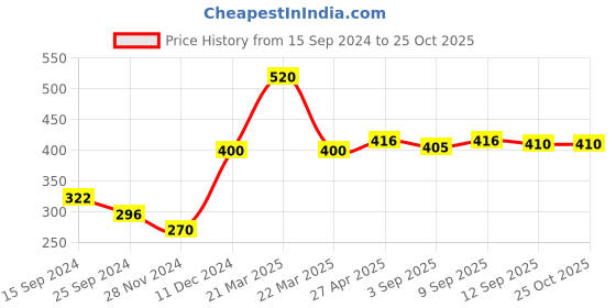 myntra.com Ginie Boys Typography Printed Cotton T-shirt ginie Price History Graph from 15 Sep 2024 to 24 Oct 2025
