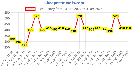 myntra.com Ginie Boys Typography Printed Cotton T-shirt ginie Price History Graph from 14 Sep 2024 to 3 Dec 2025