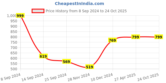 myntra.com Ginie Boys Typography Printed Cotton T-shirt ginie Price History Graph from 8 Sep 2024 to 24 Oct 2025