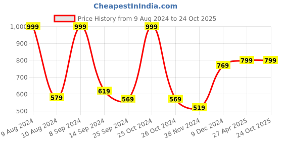 myntra.com Ginie Boys Typography Printed Cotton T-shirt ginie Price History Graph from 9 Aug 2024 to 24 Oct 2025