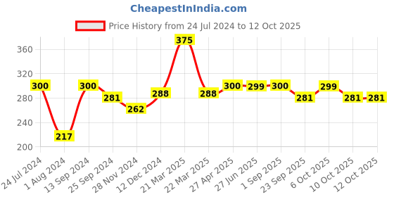 myntra.com Ginie Boys Typography Printed Cotton T-Shirt ginie Price History Graph from 24 Jul 2024 to 4 Oct 2025