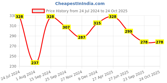 myntra.com Ginie Boys Typography Printed Cotton T-Shirt ginie Price History Graph from 24 Jul 2024 to 24 Oct 2025