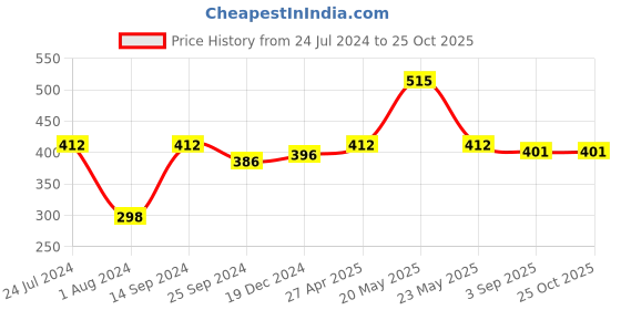 myntra.com Ginie Boys Typography Printed Cotton T-shirt ginie Price History Graph from 24 Jul 2024 to 25 Oct 2025