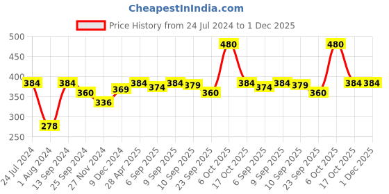 myntra.com Ginie Boys Typography Printed Cotton T-Shirt ginie Price History Graph from 24 Jul 2024 to 30 Nov 2025
