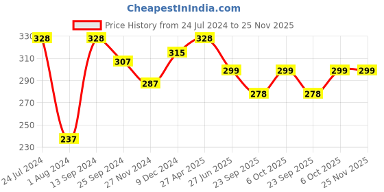 myntra.com Ginie Boys Typography Printed Cotton T-shirt ginie Price History Graph from 24 Jul 2024 to 25 Nov 2025