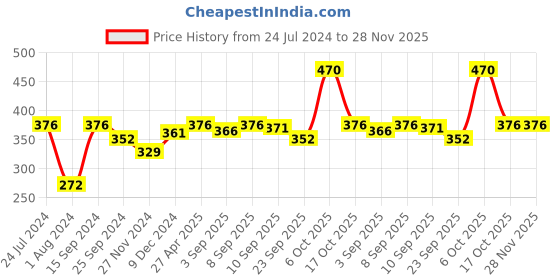 myntra.com Ginie Boys Typography Printed Cotton T-Shirt ginie Price History Graph from 24 Jul 2024 to 28 Nov 2025