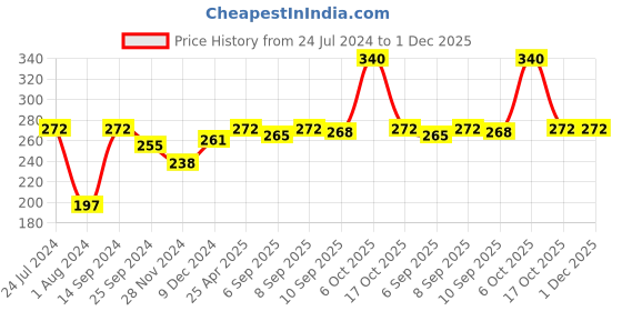 myntra.com Ginie Boys Typography Printed Cotton T-shirt ginie Price History Graph from 24 Jul 2024 to 30 Nov 2025