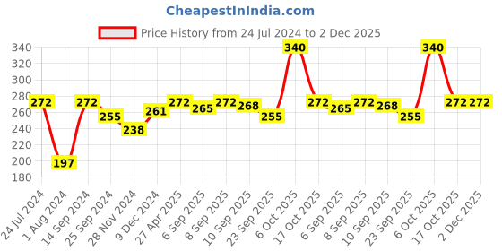 myntra.com Ginie Boys Typography Printed Cotton T-shirt ginie Price History Graph from 24 Jul 2024 to 1 Dec 2025