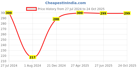 myntra.com Ginie Boys Typography Printed Cotton T-shirt ginie Price History Graph from 27 Jul 2024 to 24 Oct 2025