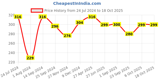 myntra.com Ginie Boys Typography Printed Cotton T-shirt ginie Price History Graph from 24 Jul 2024 to 17 Oct 2025