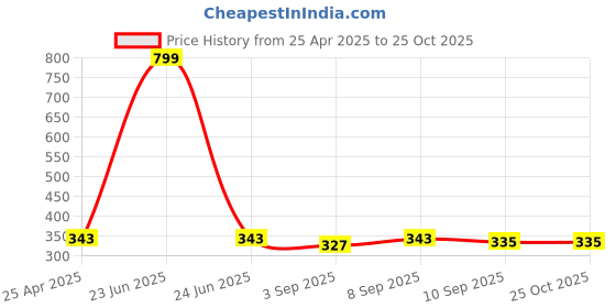 myntra.com Ginie Boys Typography Printed Cotton T-shirt ginie Price History Graph from 25 Apr 2025 to 25 Oct 2025