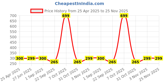 myntra.com Ginie Boys Typography Printed Cotton T-shirt ginie Price History Graph from 25 Apr 2025 to 25 Nov 2025