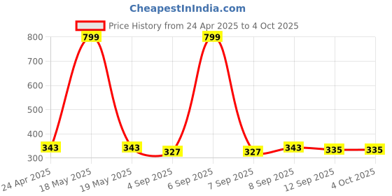 myntra.com Ginie Boys Typography Printed Cotton T-shirt ginie Price History Graph from 24 Apr 2025 to 4 Oct 2025