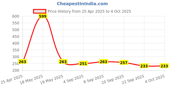 myntra.com Ginie Boys Typography Printed Cotton T-shirt ginie Price History Graph from 25 Apr 2025 to 4 Oct 2025
