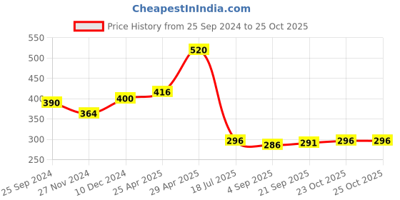 myntra.com Ginie Boys Typography Printed Hood Cotton T-shirt ginie Price History Graph from 25 Sep 2024 to 25 Oct 2025