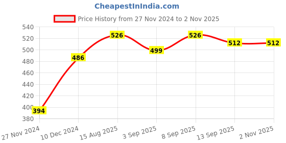 myntra.com Ginie Boys Typography Printed Hood Cotton T-shirt ginie Price History Graph from 27 Nov 2024 to 1 Nov 2025