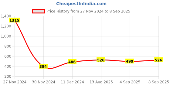 myntra.com Ginie Boys Typography Printed Hooded Sweatshirt ginie Price History Graph from 27 Nov 2024 to 8 Sep 2025