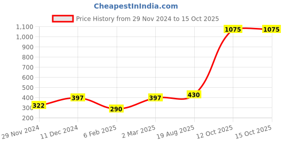 myntra.com Ginie Boys Typography Printed Hooded Sweatshirt ginie Price History Graph from 29 Nov 2024 to 15 Oct 2025